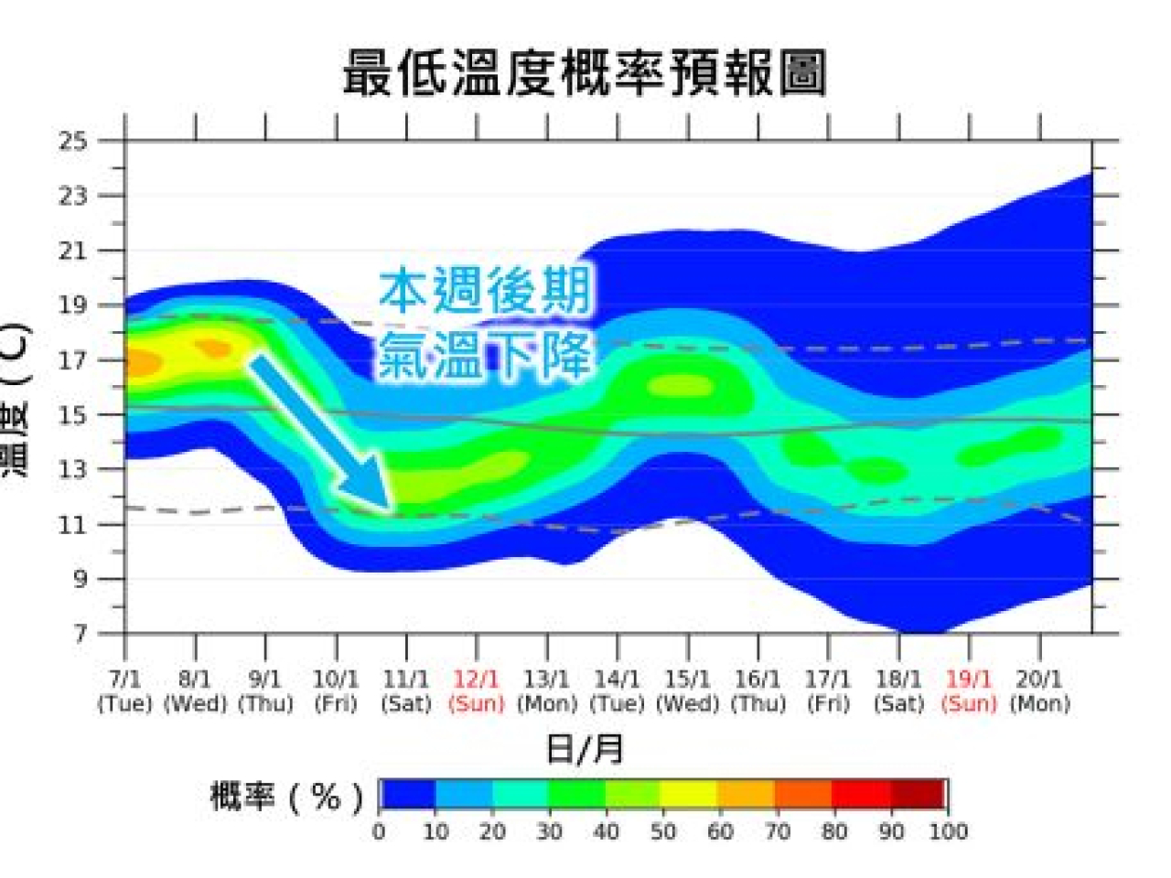 氣溫影響魚兒開口？