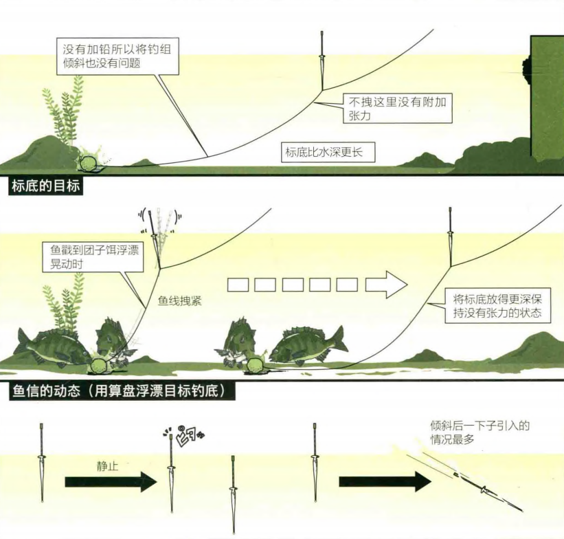 認識筏釣團子釣法